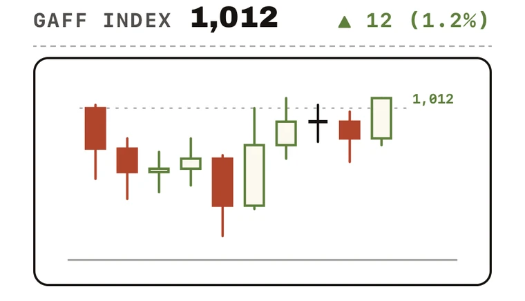 The GAFF index: a candlestick chart of ten days reading 1,012, up 12 points or 1.2 percent.
